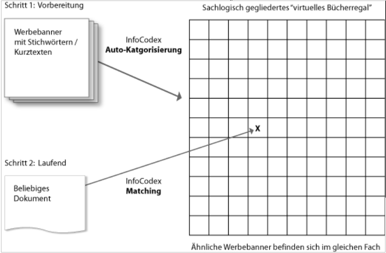 Auto-Kategorisierung