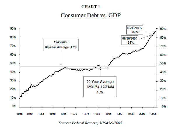 Consumer Debt vs GDP