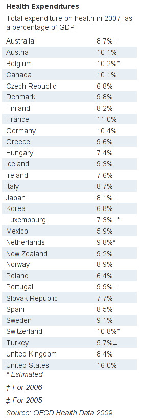 Health Expenditures. Total expenditure on health in 2007, as a percentage of GDP.